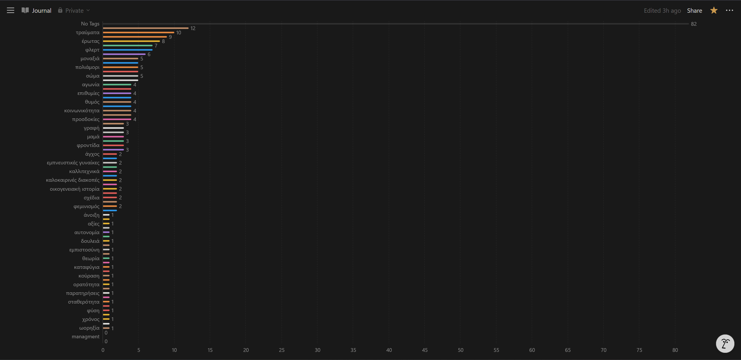screenshot of diary data visualization experiments